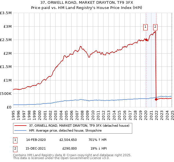 37, ORWELL ROAD, MARKET DRAYTON, TF9 3FX: Price paid vs HM Land Registry's House Price Index