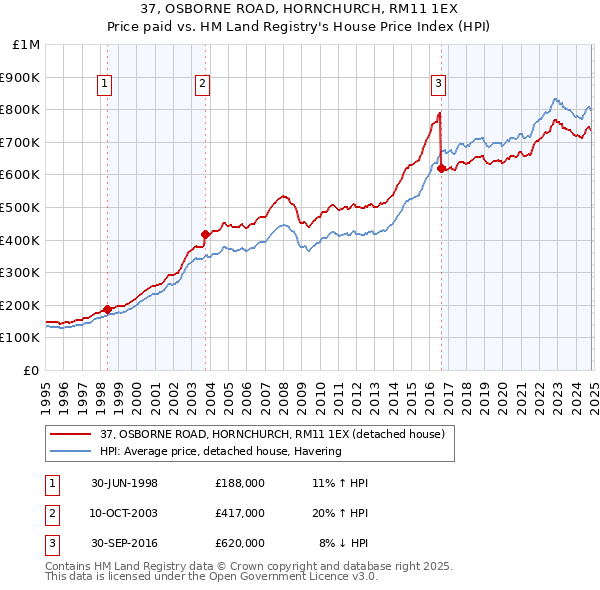 37, OSBORNE ROAD, HORNCHURCH, RM11 1EX: Price paid vs HM Land Registry's House Price Index