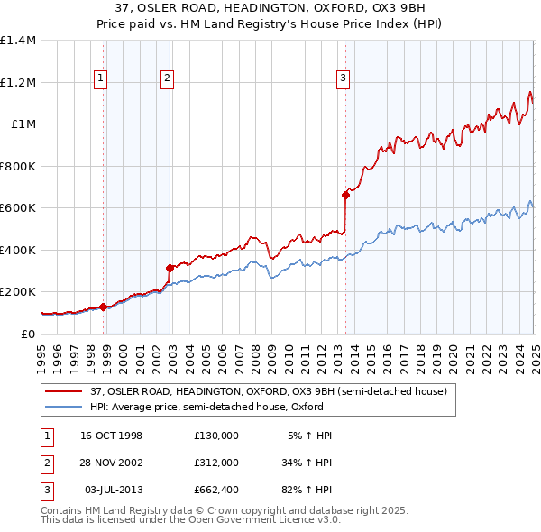 37, OSLER ROAD, HEADINGTON, OXFORD, OX3 9BH: Price paid vs HM Land Registry's House Price Index