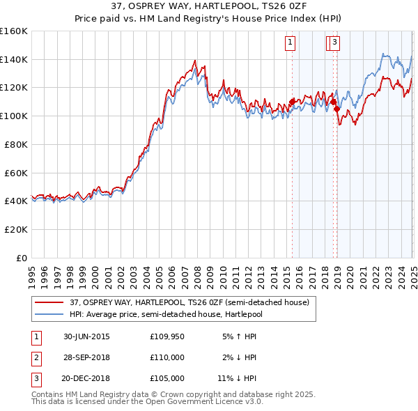 37, OSPREY WAY, HARTLEPOOL, TS26 0ZF: Price paid vs HM Land Registry's House Price Index