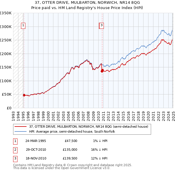 37, OTTER DRIVE, MULBARTON, NORWICH, NR14 8QG: Price paid vs HM Land Registry's House Price Index