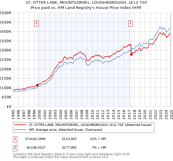 37, OTTER LANE, MOUNTSORREL, LOUGHBOROUGH, LE12 7GF: Price paid vs HM Land Registry's House Price Index