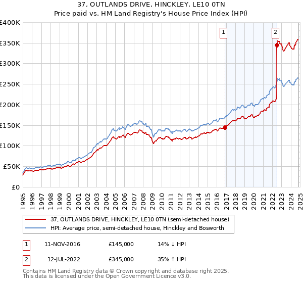 37, OUTLANDS DRIVE, HINCKLEY, LE10 0TN: Price paid vs HM Land Registry's House Price Index