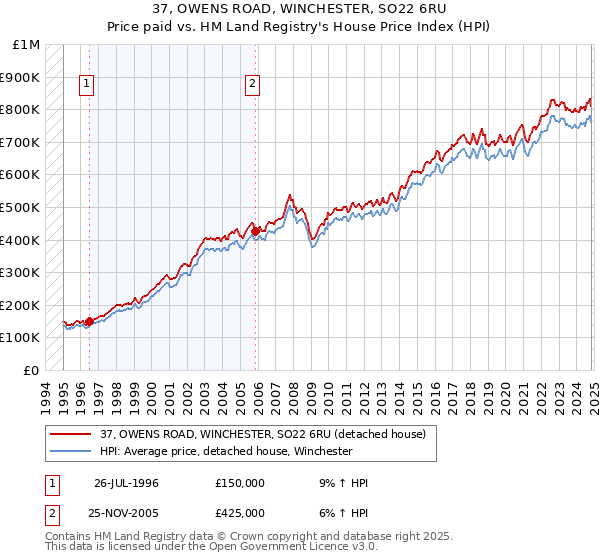 37, OWENS ROAD, WINCHESTER, SO22 6RU: Price paid vs HM Land Registry's House Price Index