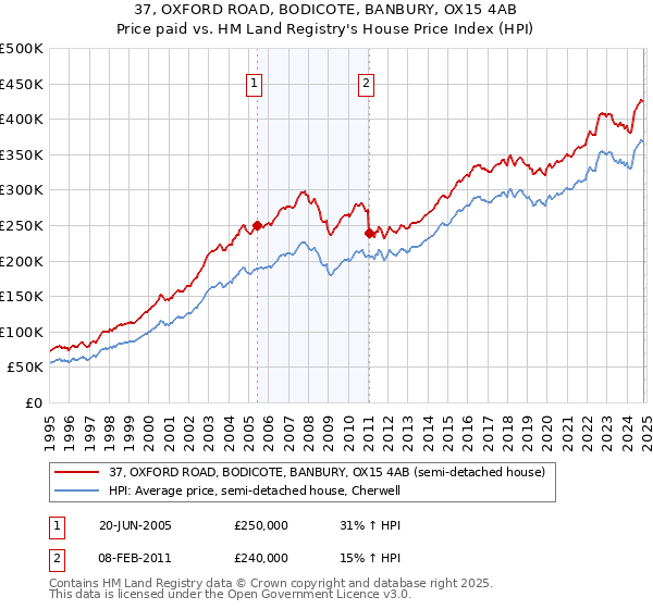 37, OXFORD ROAD, BODICOTE, BANBURY, OX15 4AB: Price paid vs HM Land Registry's House Price Index