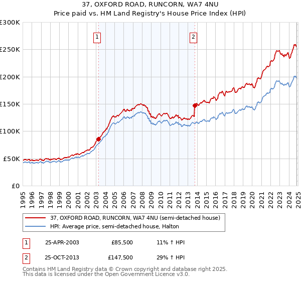 37, OXFORD ROAD, RUNCORN, WA7 4NU: Price paid vs HM Land Registry's House Price Index