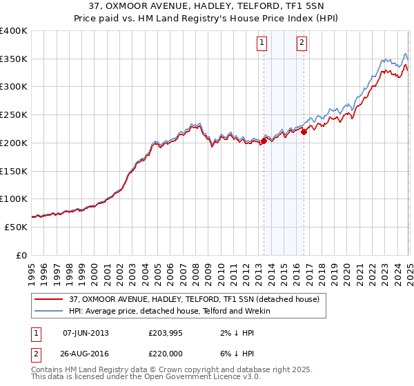 37, OXMOOR AVENUE, HADLEY, TELFORD, TF1 5SN: Price paid vs HM Land Registry's House Price Index