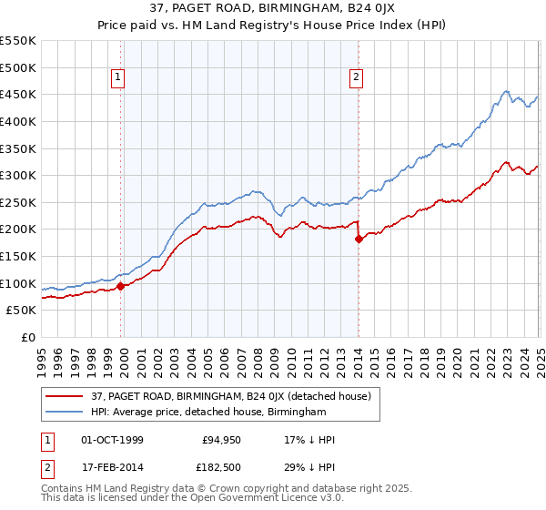 37, PAGET ROAD, BIRMINGHAM, B24 0JX: Price paid vs HM Land Registry's House Price Index