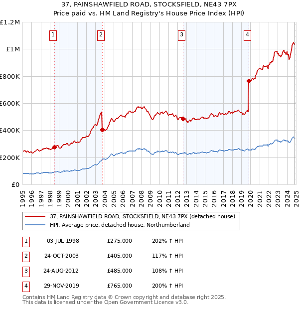 37, PAINSHAWFIELD ROAD, STOCKSFIELD, NE43 7PX: Price paid vs HM Land Registry's House Price Index