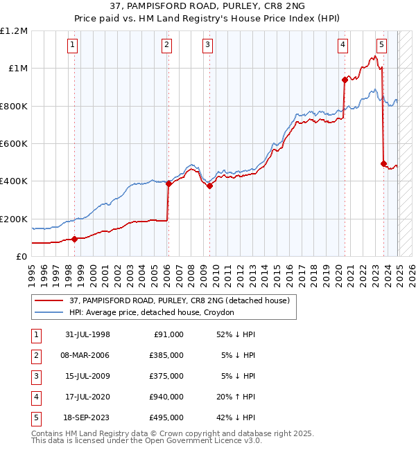 37, PAMPISFORD ROAD, PURLEY, CR8 2NG: Price paid vs HM Land Registry's House Price Index