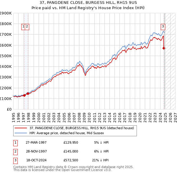 37, PANGDENE CLOSE, BURGESS HILL, RH15 9US: Price paid vs HM Land Registry's House Price Index