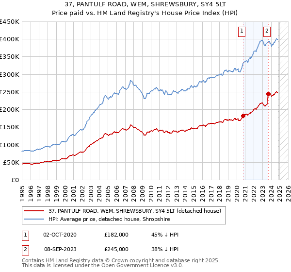 37, PANTULF ROAD, WEM, SHREWSBURY, SY4 5LT: Price paid vs HM Land Registry's House Price Index