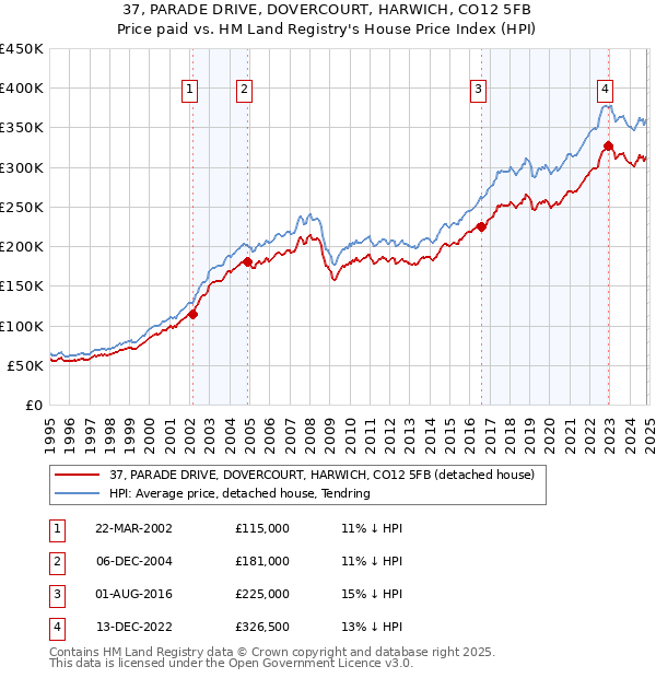 37, PARADE DRIVE, DOVERCOURT, HARWICH, CO12 5FB: Price paid vs HM Land Registry's House Price Index