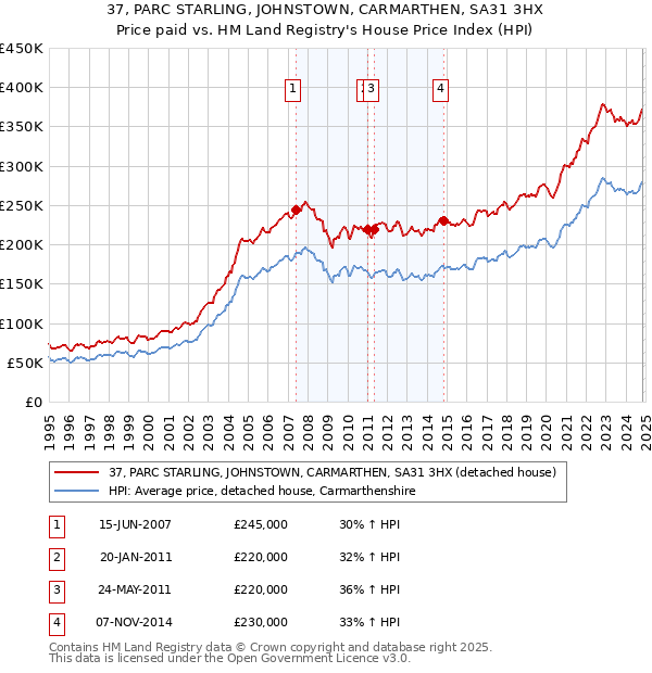 37, PARC STARLING, JOHNSTOWN, CARMARTHEN, SA31 3HX: Price paid vs HM Land Registry's House Price Index