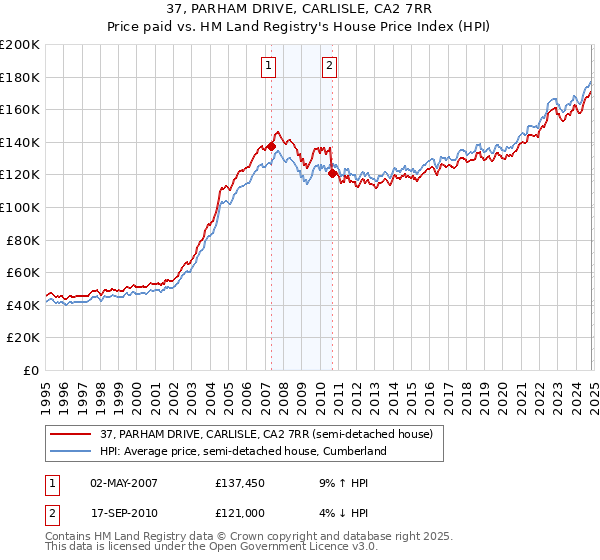 37, PARHAM DRIVE, CARLISLE, CA2 7RR: Price paid vs HM Land Registry's House Price Index