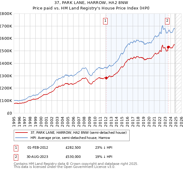 37, PARK LANE, HARROW, HA2 8NW: Price paid vs HM Land Registry's House Price Index