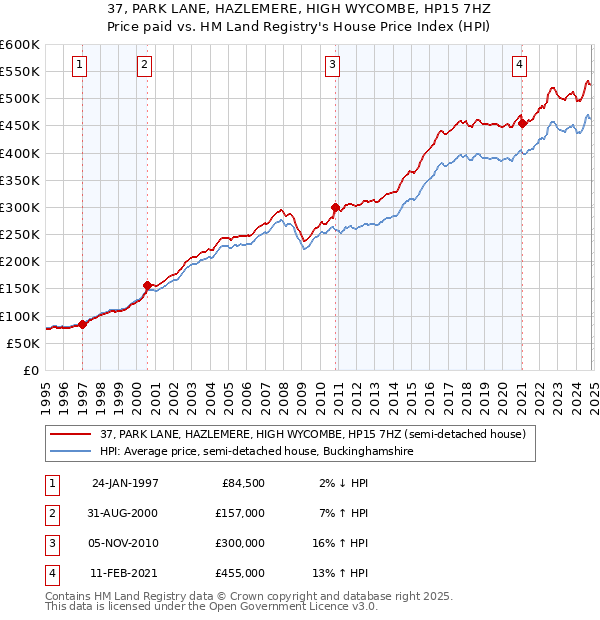 37, PARK LANE, HAZLEMERE, HIGH WYCOMBE, HP15 7HZ: Price paid vs HM Land Registry's House Price Index