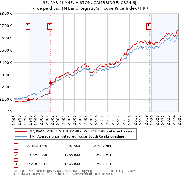 37, PARK LANE, HISTON, CAMBRIDGE, CB24 9JJ: Price paid vs HM Land Registry's House Price Index