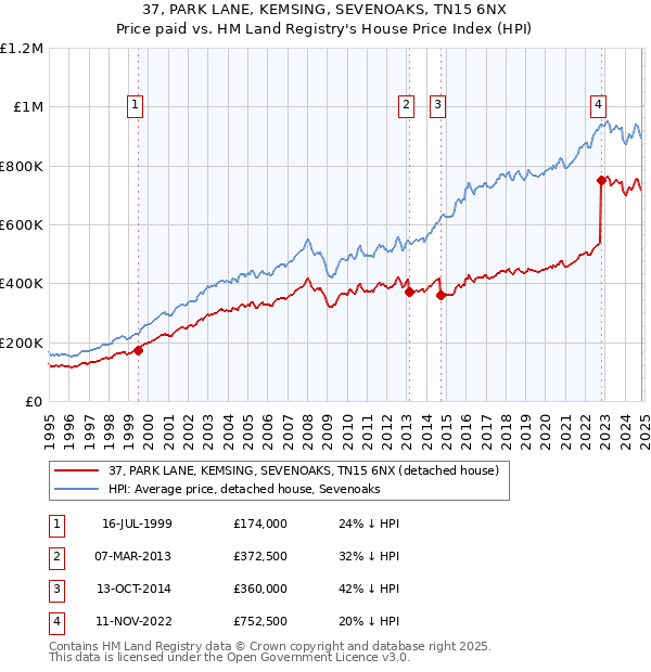 37, PARK LANE, KEMSING, SEVENOAKS, TN15 6NX: Price paid vs HM Land Registry's House Price Index