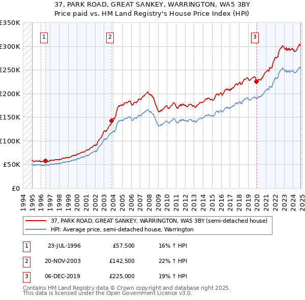 37, PARK ROAD, GREAT SANKEY, WARRINGTON, WA5 3BY: Price paid vs HM Land Registry's House Price Index