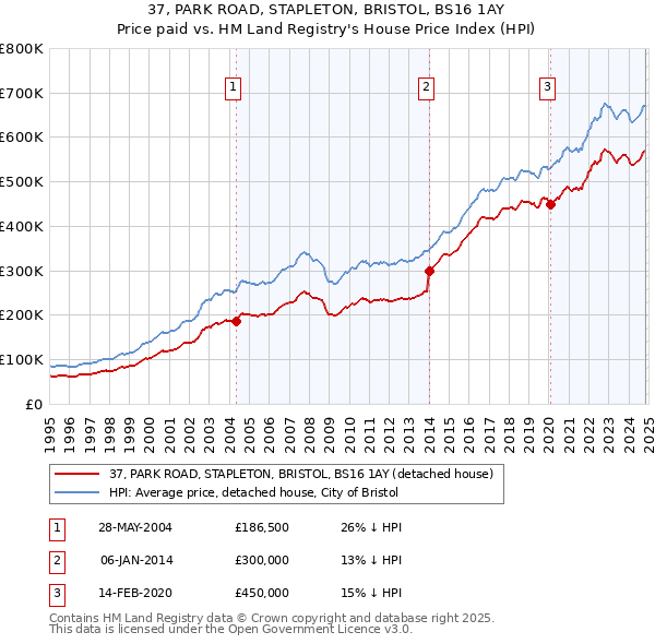 37, PARK ROAD, STAPLETON, BRISTOL, BS16 1AY: Price paid vs HM Land Registry's House Price Index