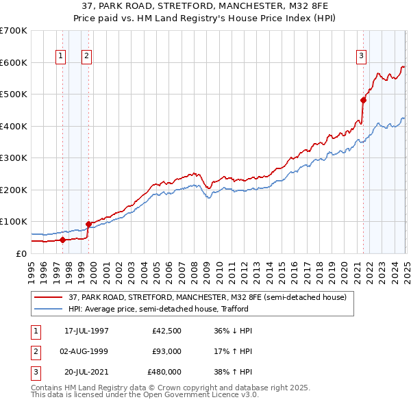 37, PARK ROAD, STRETFORD, MANCHESTER, M32 8FE: Price paid vs HM Land Registry's House Price Index