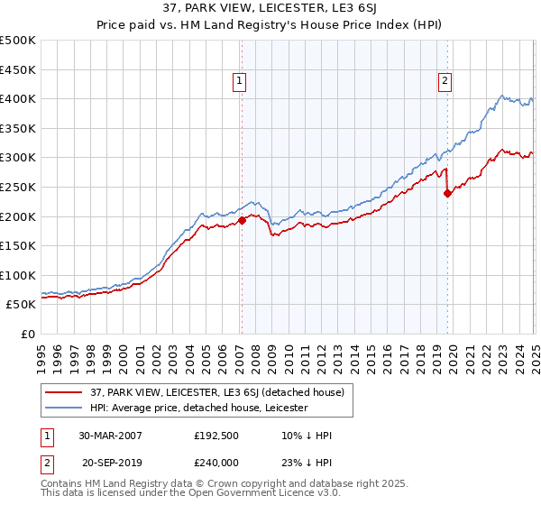 37, PARK VIEW, LEICESTER, LE3 6SJ: Price paid vs HM Land Registry's House Price Index