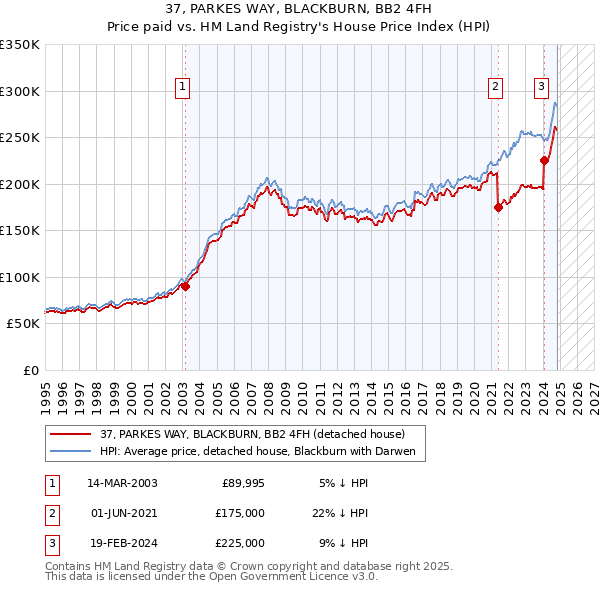 37, PARKES WAY, BLACKBURN, BB2 4FH: Price paid vs HM Land Registry's House Price Index