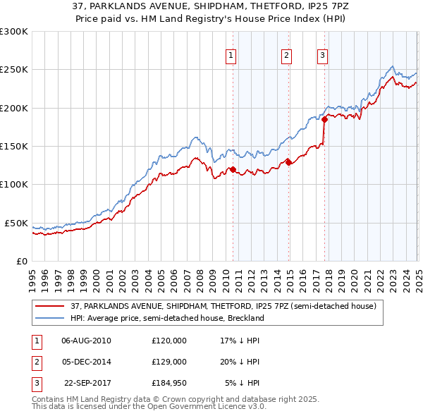 37, PARKLANDS AVENUE, SHIPDHAM, THETFORD, IP25 7PZ: Price paid vs HM Land Registry's House Price Index