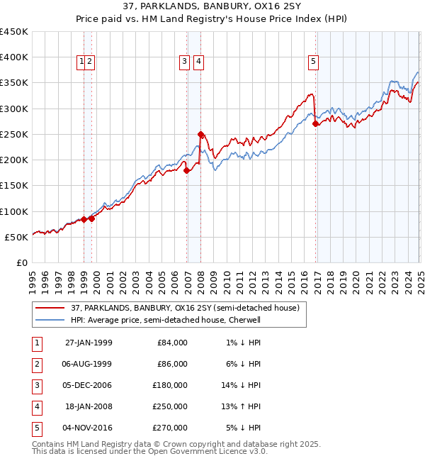 37, PARKLANDS, BANBURY, OX16 2SY: Price paid vs HM Land Registry's House Price Index