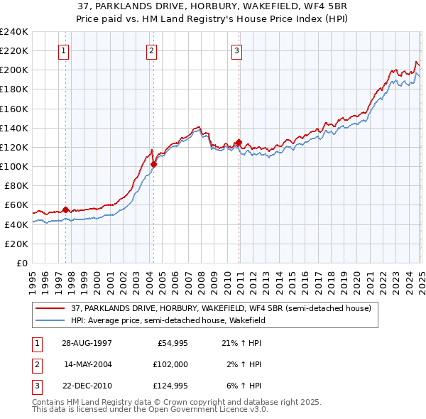 37, PARKLANDS DRIVE, HORBURY, WAKEFIELD, WF4 5BR: Price paid vs HM Land Registry's House Price Index