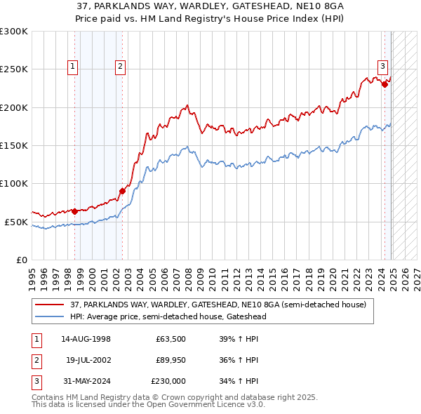 37, PARKLANDS WAY, WARDLEY, GATESHEAD, NE10 8GA: Price paid vs HM Land Registry's House Price Index