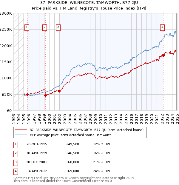 37, PARKSIDE, WILNECOTE, TAMWORTH, B77 2JU: Price paid vs HM Land Registry's House Price Index