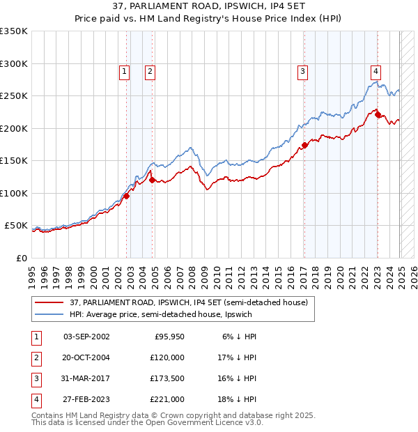 37, PARLIAMENT ROAD, IPSWICH, IP4 5ET: Price paid vs HM Land Registry's House Price Index