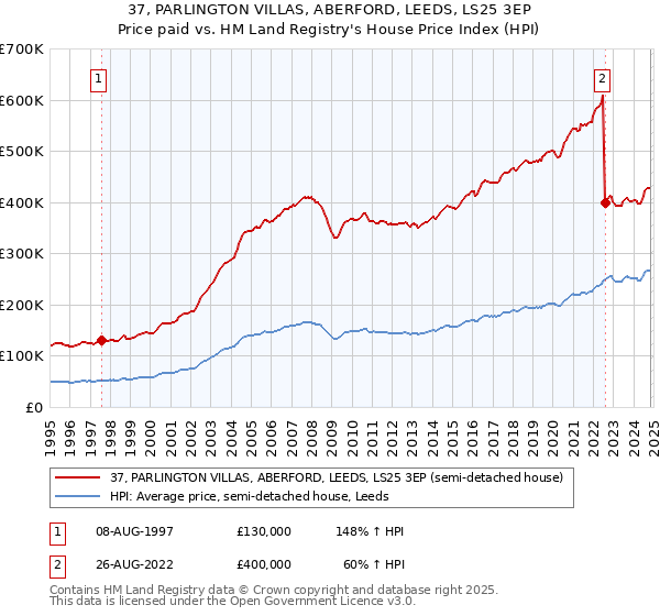 37, PARLINGTON VILLAS, ABERFORD, LEEDS, LS25 3EP: Price paid vs HM Land Registry's House Price Index