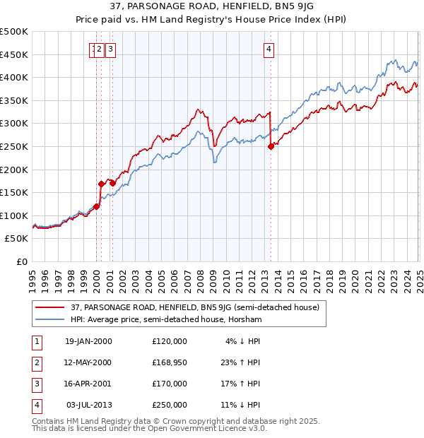 37, PARSONAGE ROAD, HENFIELD, BN5 9JG: Price paid vs HM Land Registry's House Price Index