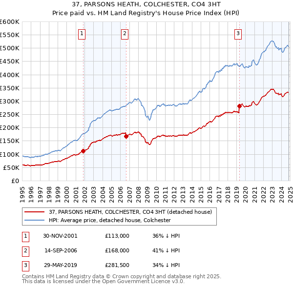 37, PARSONS HEATH, COLCHESTER, CO4 3HT: Price paid vs HM Land Registry's House Price Index