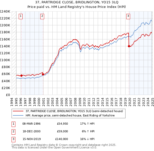 37, PARTRIDGE CLOSE, BRIDLINGTON, YO15 3LQ: Price paid vs HM Land Registry's House Price Index