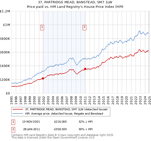 37, PARTRIDGE MEAD, BANSTEAD, SM7 1LW: Price paid vs HM Land Registry's House Price Index