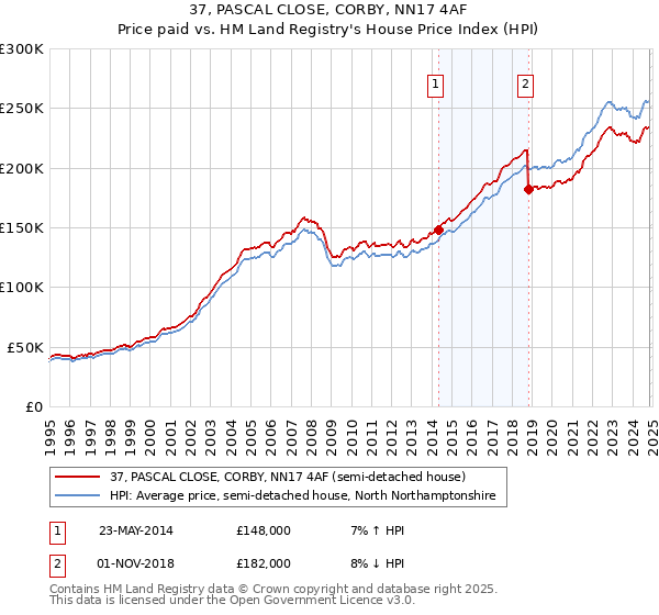 37, PASCAL CLOSE, CORBY, NN17 4AF: Price paid vs HM Land Registry's House Price Index