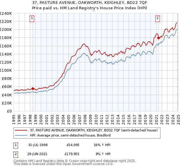 37, PASTURE AVENUE, OAKWORTH, KEIGHLEY, BD22 7QF: Price paid vs HM Land Registry's House Price Index