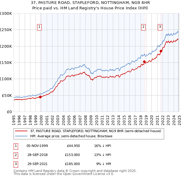 37, PASTURE ROAD, STAPLEFORD, NOTTINGHAM, NG9 8HR: Price paid vs HM Land Registry's House Price Index