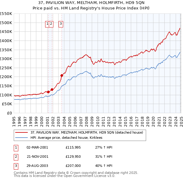 37, PAVILION WAY, MELTHAM, HOLMFIRTH, HD9 5QN: Price paid vs HM Land Registry's House Price Index