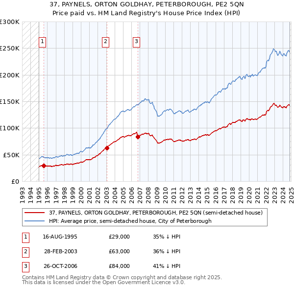 37, PAYNELS, ORTON GOLDHAY, PETERBOROUGH, PE2 5QN: Price paid vs HM Land Registry's House Price Index