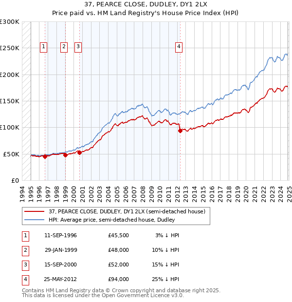 37, PEARCE CLOSE, DUDLEY, DY1 2LX: Price paid vs HM Land Registry's House Price Index