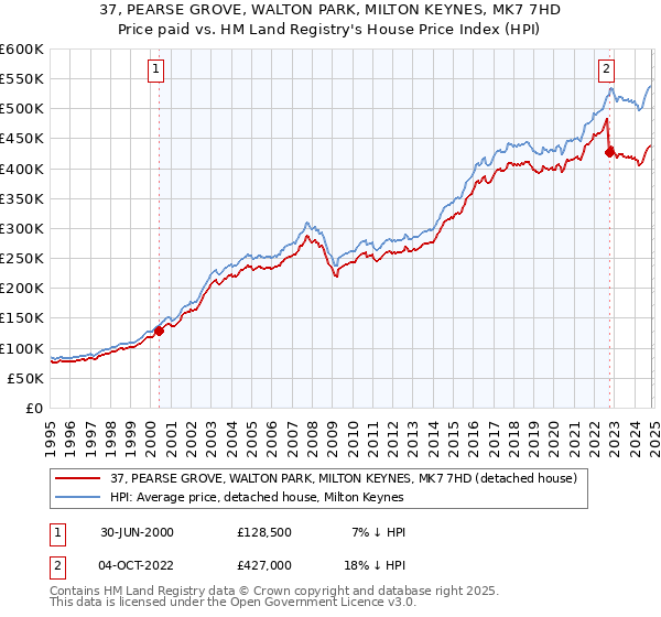 37, PEARSE GROVE, WALTON PARK, MILTON KEYNES, MK7 7HD: Price paid vs HM Land Registry's House Price Index