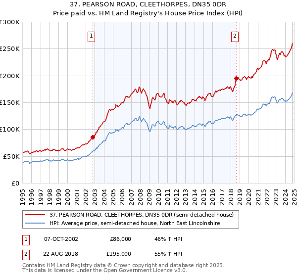 37, PEARSON ROAD, CLEETHORPES, DN35 0DR: Price paid vs HM Land Registry's House Price Index