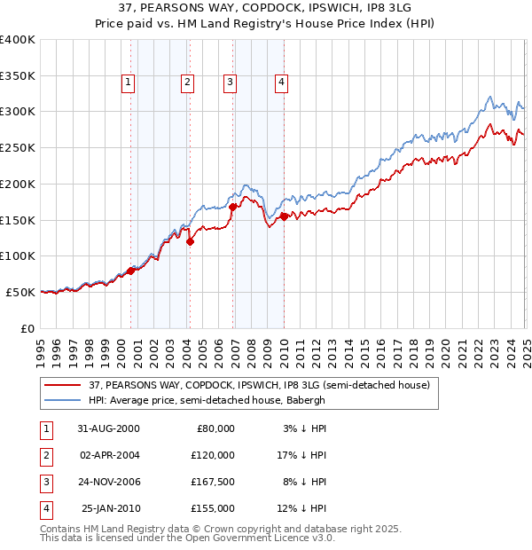 37, PEARSONS WAY, COPDOCK, IPSWICH, IP8 3LG: Price paid vs HM Land Registry's House Price Index