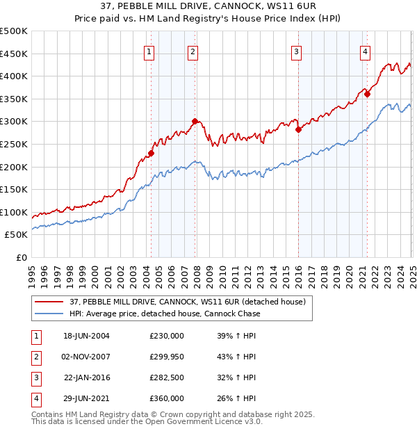 37, PEBBLE MILL DRIVE, CANNOCK, WS11 6UR: Price paid vs HM Land Registry's House Price Index