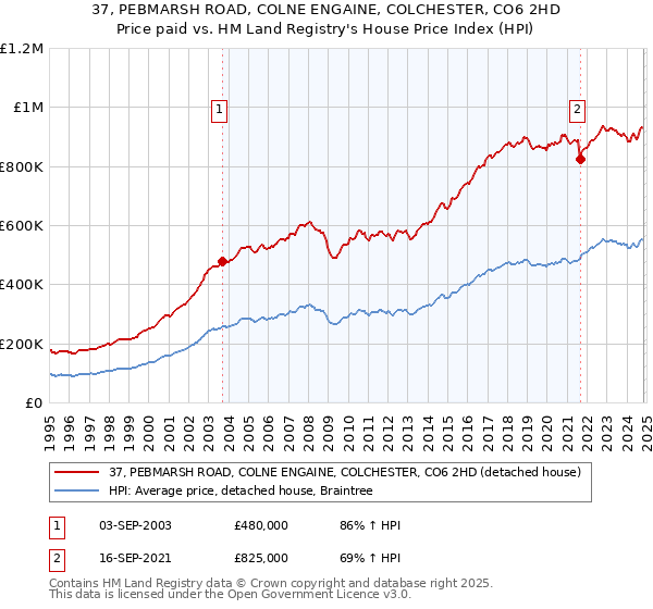 37, PEBMARSH ROAD, COLNE ENGAINE, COLCHESTER, CO6 2HD: Price paid vs HM Land Registry's House Price Index